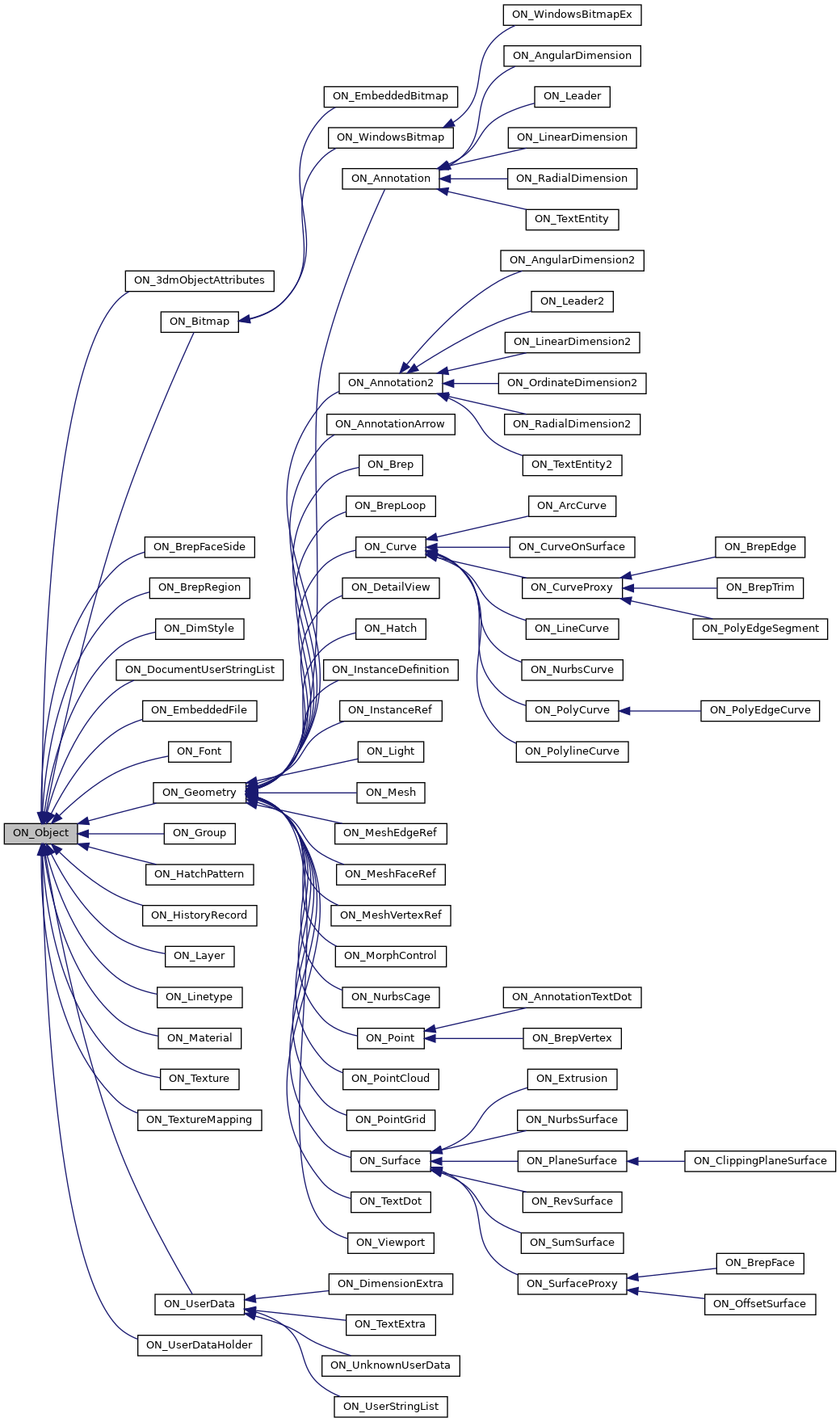 Inheritance graph