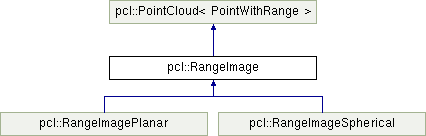 Point Cloud Library (PCL): pcl::RangeImage Class Reference